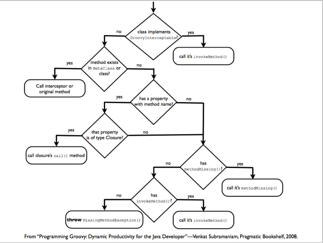 groovy method map